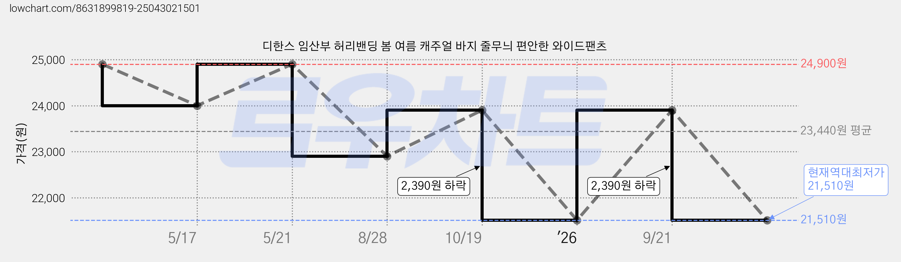 디한스 임산부 허리밴딩 봄 여름 캐주얼 바지 줄무늬 편안한 와이드팬츠 가격 변동 차트, 현재가 21,510원, 역대최저가