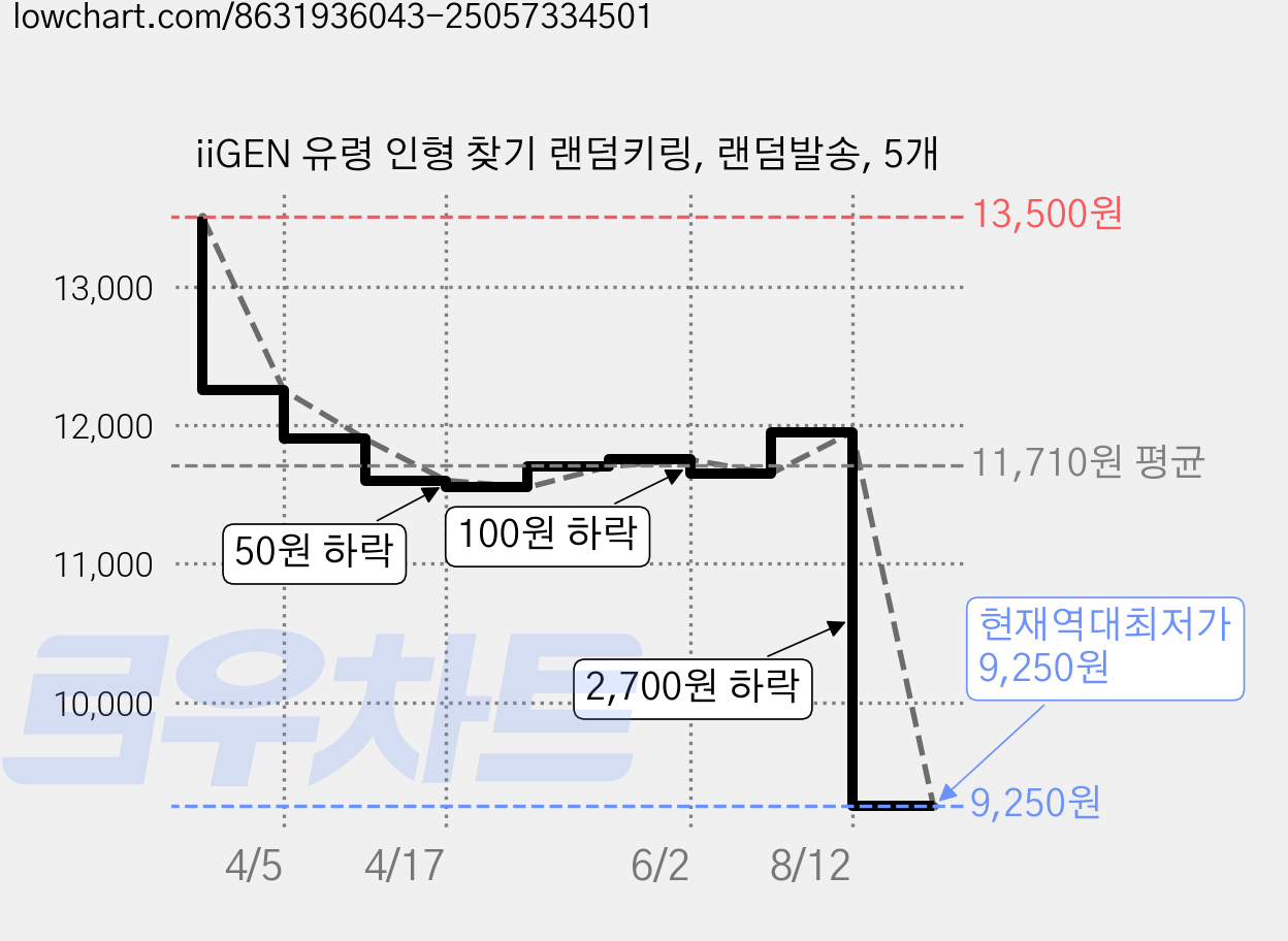 iiGEN 유령 인형 찾기 랜덤키링, 랜덤발송, 5개 가격 변동 차트, 현재가 9,250원, 역대최저가