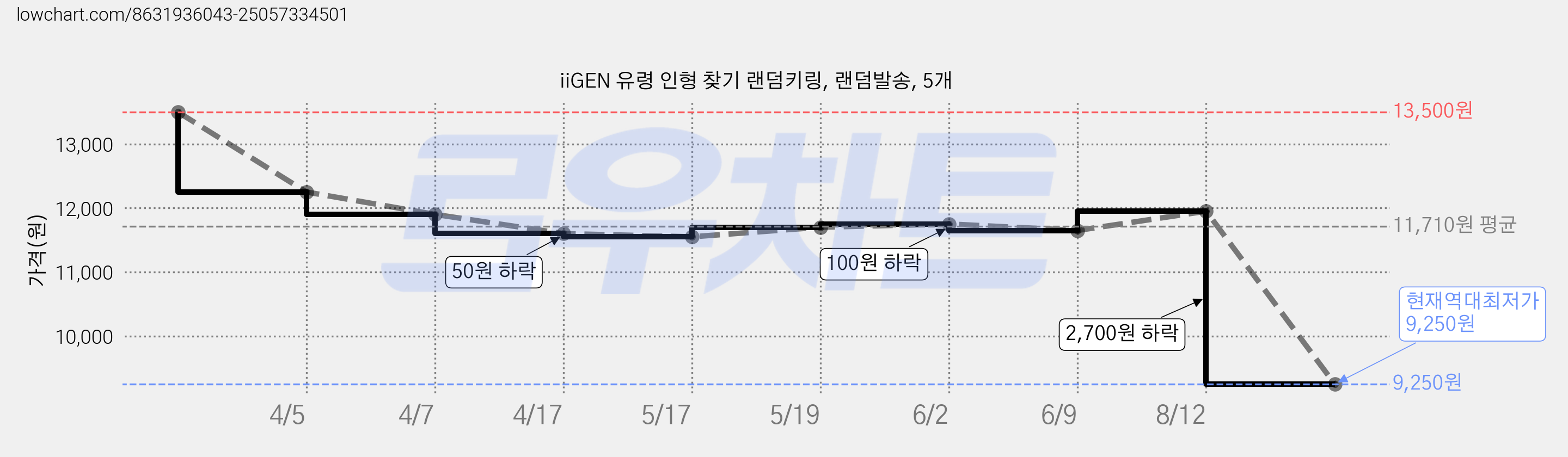 iiGEN 유령 인형 찾기 랜덤키링, 랜덤발송, 5개 가격 변동 차트, 현재가 9,250원, 역대최저가