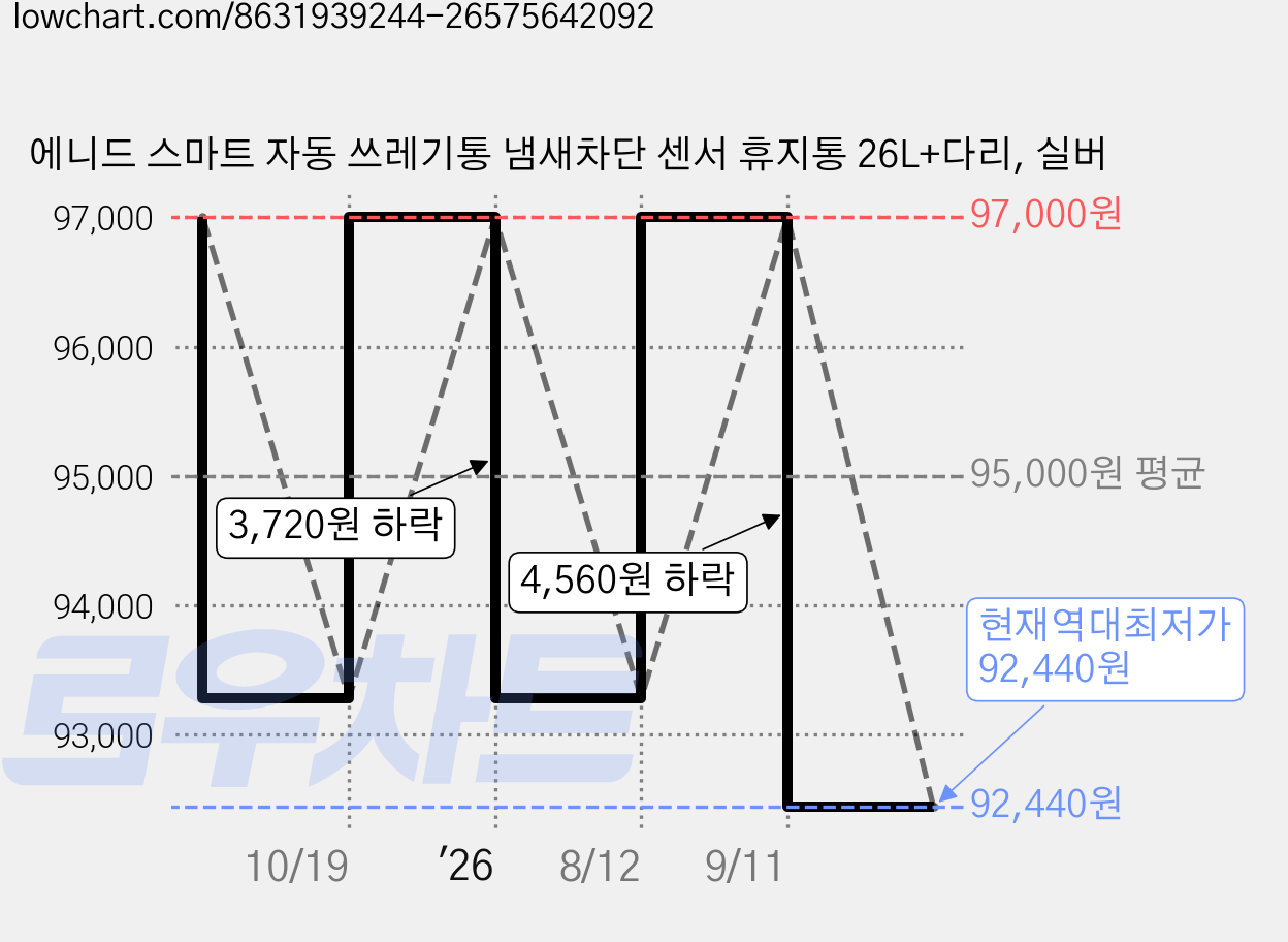 에니드 스마트 자동 쓰레기통 냄새차단 센서 휴지통 26L+다리, 실버 가격 변동 차트, 현재가 92,440원, 역대최저가