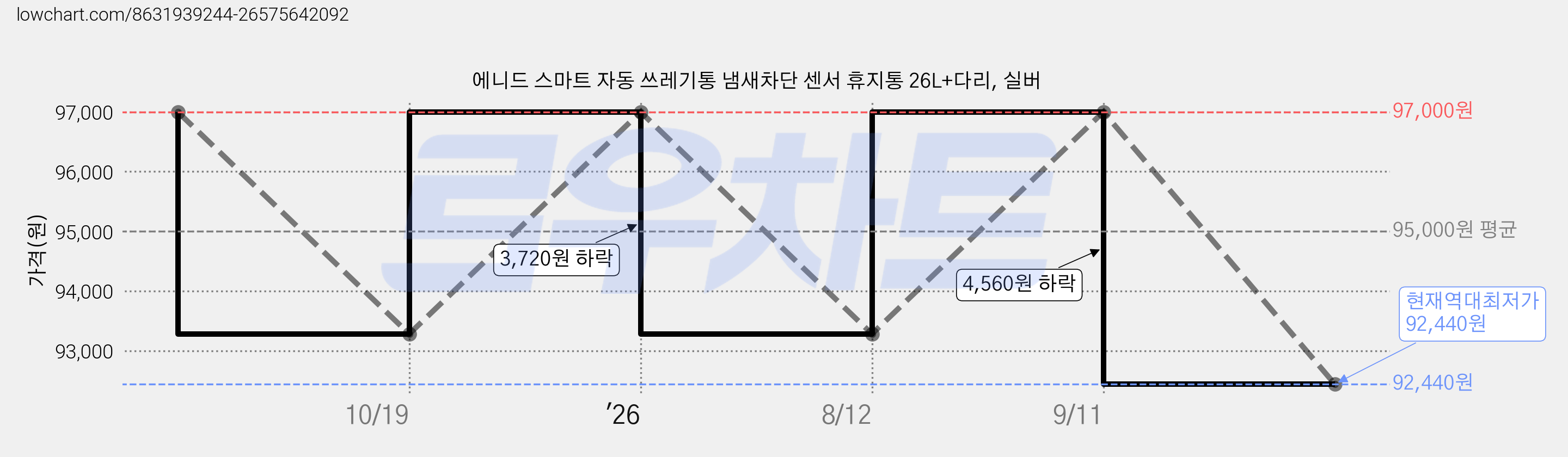 에니드 스마트 자동 쓰레기통 냄새차단 센서 휴지통 26L+다리, 실버 가격 변동 차트, 현재가 92,440원, 역대최저가