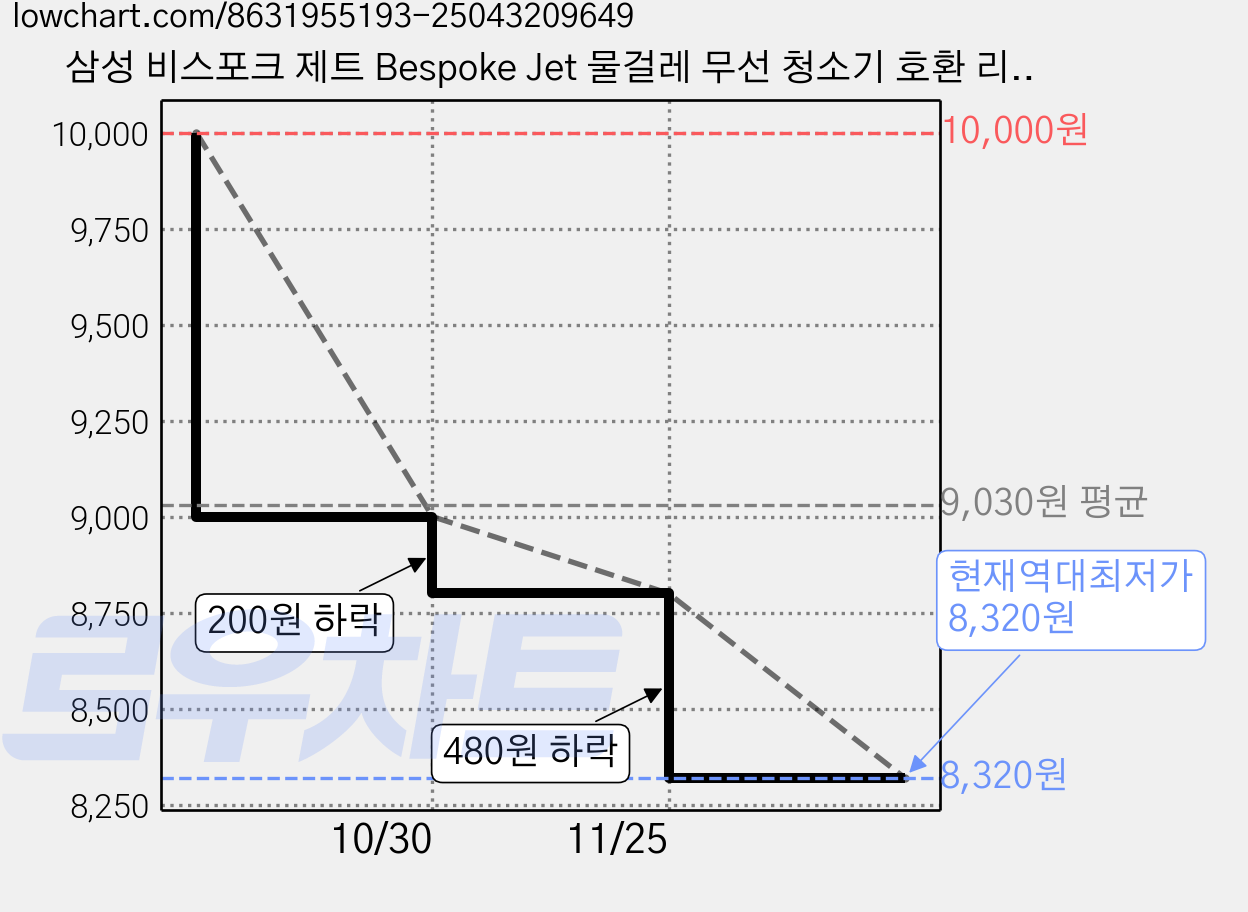 삼성 비스포크 제트 Bespoke Jet 물걸레 무선 청소기 호환 리필 물걸레패드 소모품, 1세트, 4장 가격 변동 차트, 현재가 8,320원, 역대최저가