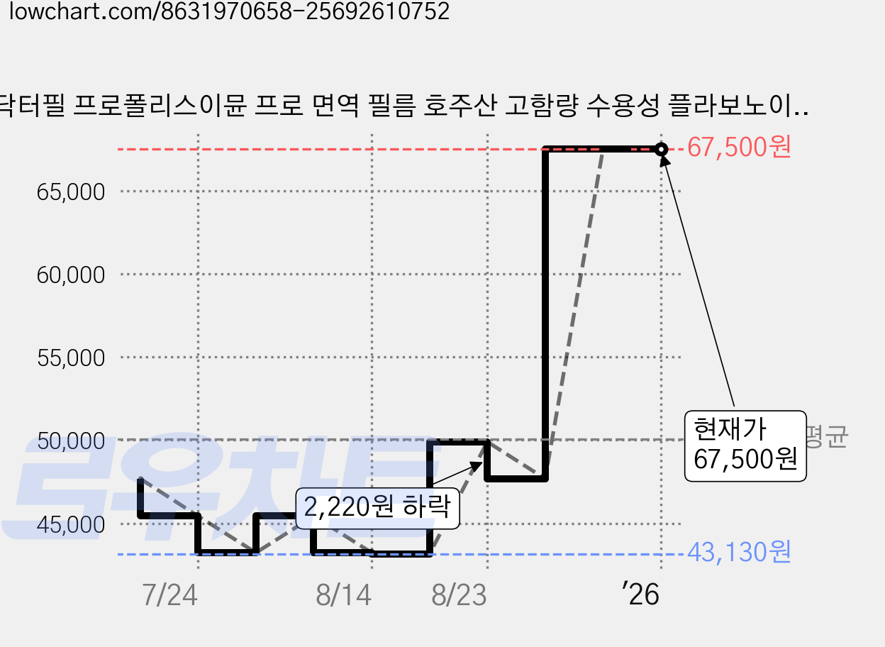 닥터필 프로폴리스이뮨 프로 면역 필름 호주산 고함량 수용성 플라보노이드, 9.5g, 3박스 가격 변동 차트, 현재가 67,500원, 관측 최저가 43,100원