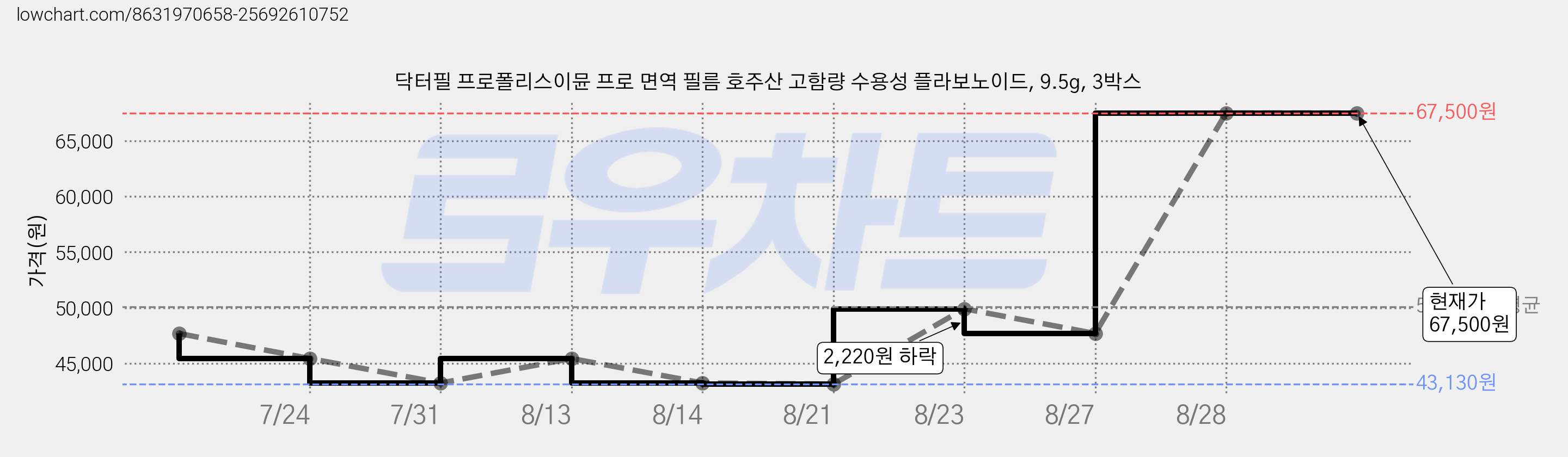 닥터필 프로폴리스이뮨 프로 면역 필름 호주산 고함량 수용성 플라보노이드, 9.5g, 3박스 가격 변동 차트, 현재가 67,500원, 관측 최저가 43,100원