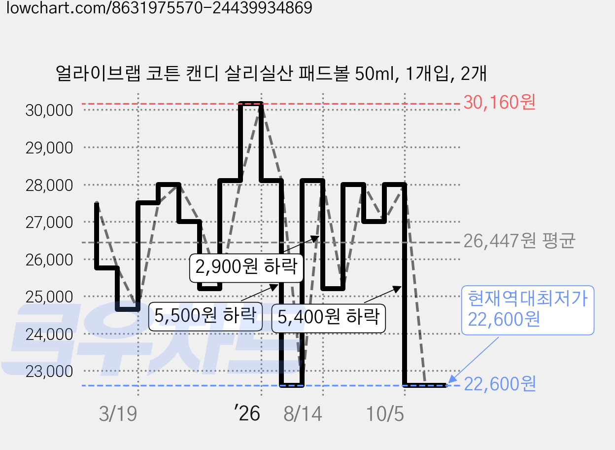 얼라이브랩 코튼 캔디 살리실산 패드볼 50ml, 1개입, 2개 가격 변동 차트, 현재가 22,600원, 역대최저가