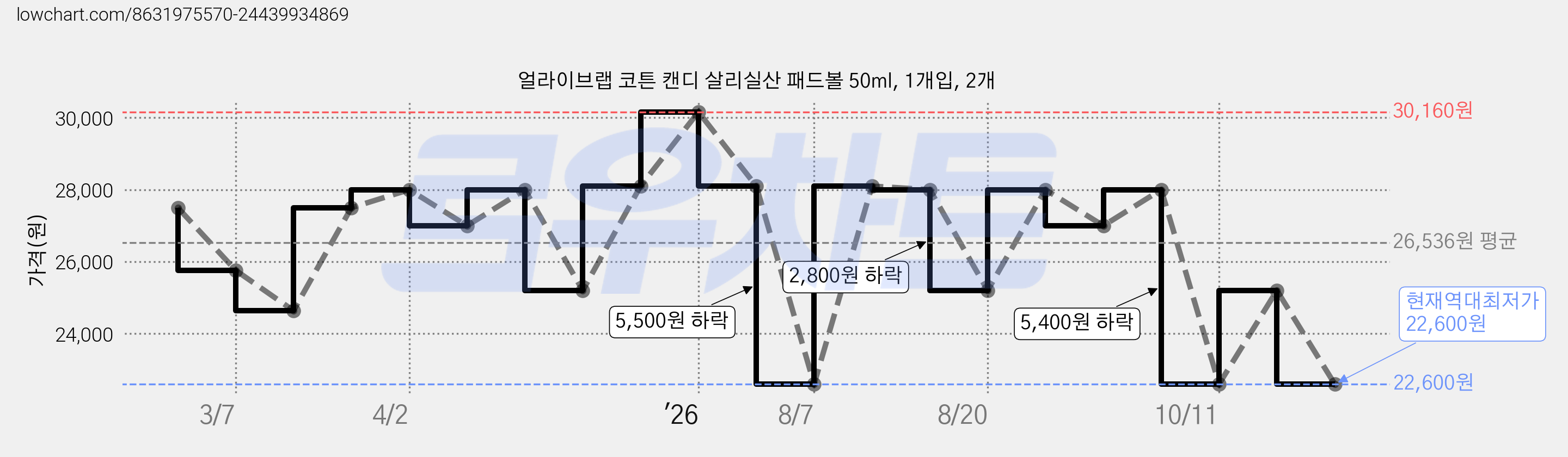 얼라이브랩 코튼 캔디 살리실산 패드볼 50ml, 1개입, 2개 가격 변동 차트, 현재가 22,600원, 역대최저가