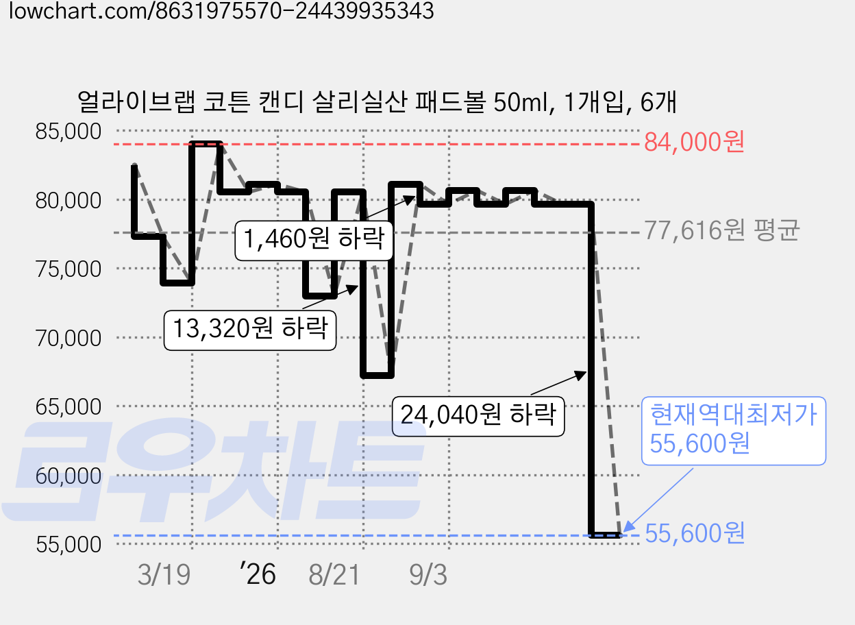 얼라이브랩 코튼 캔디 살리실산 패드볼 50ml, 1개입, 6개 가격 변동 차트, 현재가 55,600원, 역대최저가