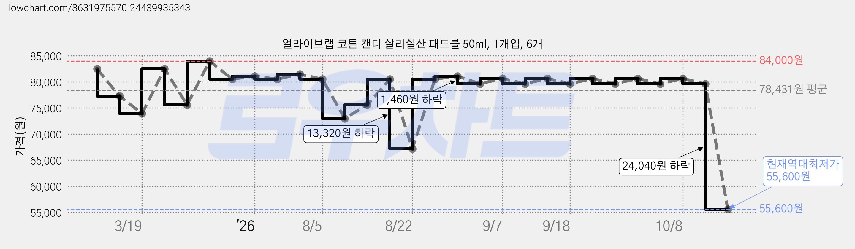 얼라이브랩 코튼 캔디 살리실산 패드볼 50ml, 1개입, 6개 가격 변동 차트, 현재가 55,600원, 역대최저가