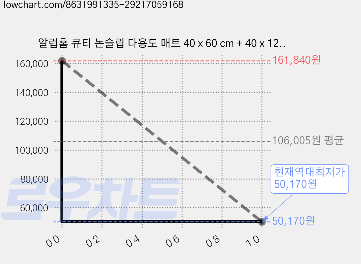 알럽홈 큐티 논슬립 다용도 매트 40 x 60 cm + 40 x 120 cm, 고양이, 4세트 가격 변동 차트, 현재가 50,170원, 역대최저가