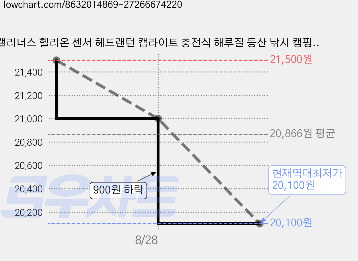 캘리너스 헬리온 센서 헤드랜턴 캡라이트 충전식 해루질 등산 낚시 캠핑 현장 작업 랜턴, 1개, 블랙 가격 변동 차트, 현재가 20,100원, 역대최저가