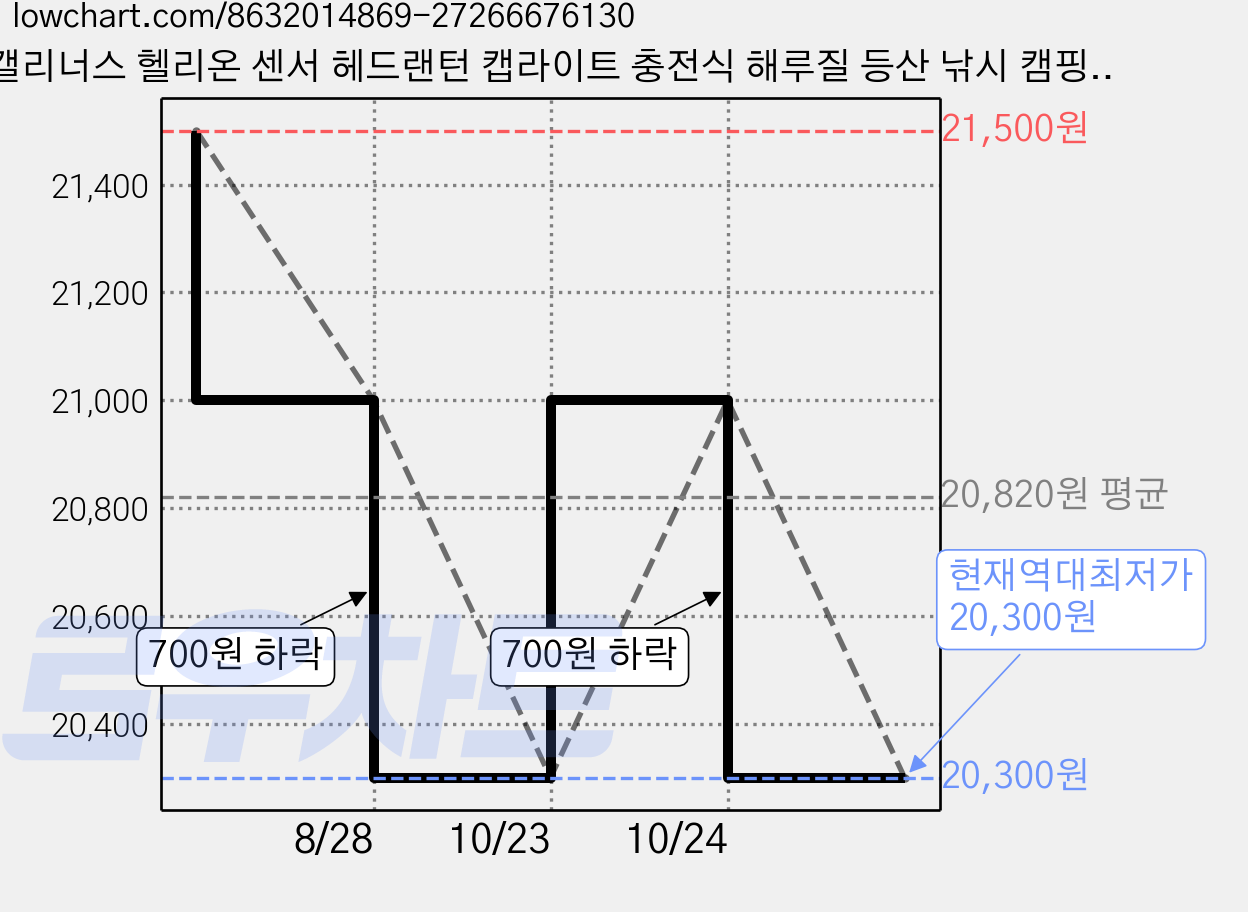 캘리너스 헬리온 센서 헤드랜턴 캡라이트 충전식 해루질 등산 낚시 캠핑 현장 작업 랜턴, 1개, 베이지 가격 변동 차트, 현재가 20,300원, 역대최저가