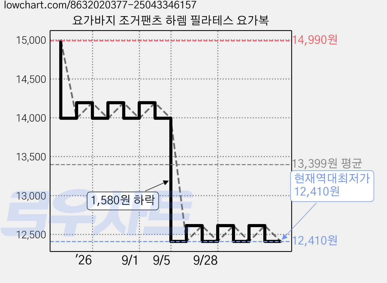 요가바지 조거팬츠 하렘 필라테스 요가복 가격 변동 차트, 현재가 12,410원, 역대최저가