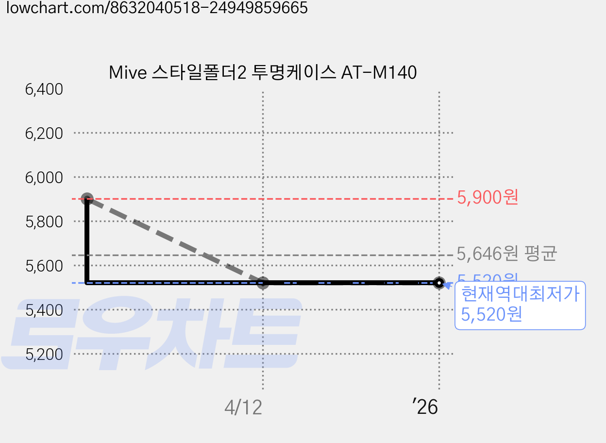Mive 스타일폴더2 투명케이스 AT-M140 가격 변동 차트, 현재가 5,520원, 역대최저가