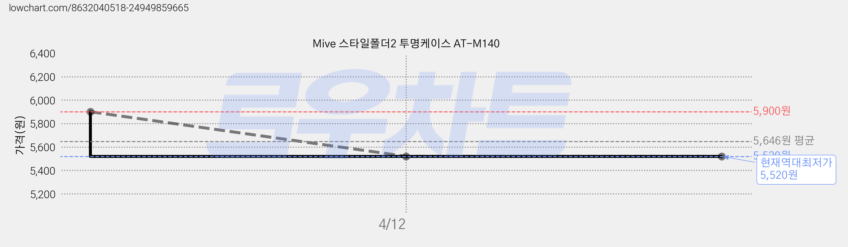 Mive 스타일폴더2 투명케이스 AT-M140 가격 변동 차트, 현재가 5,520원, 역대최저가
