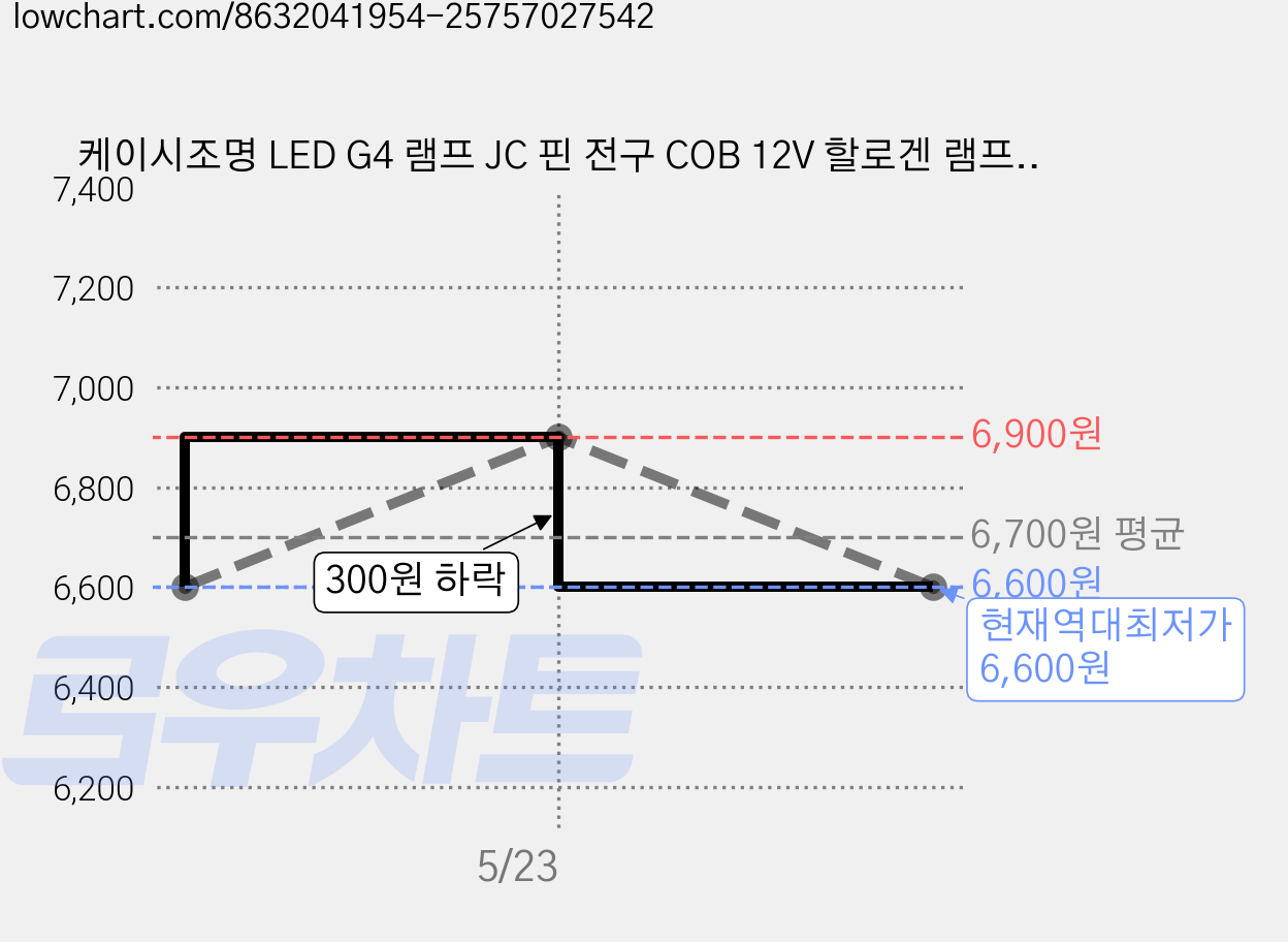 케이시조명 LED G4 램프 JC 핀 전구 COB 12V 할로겐 램프 3.5W, 주광색, 1개 가격 변동 차트, 현재가 6,600원, 역대최저가