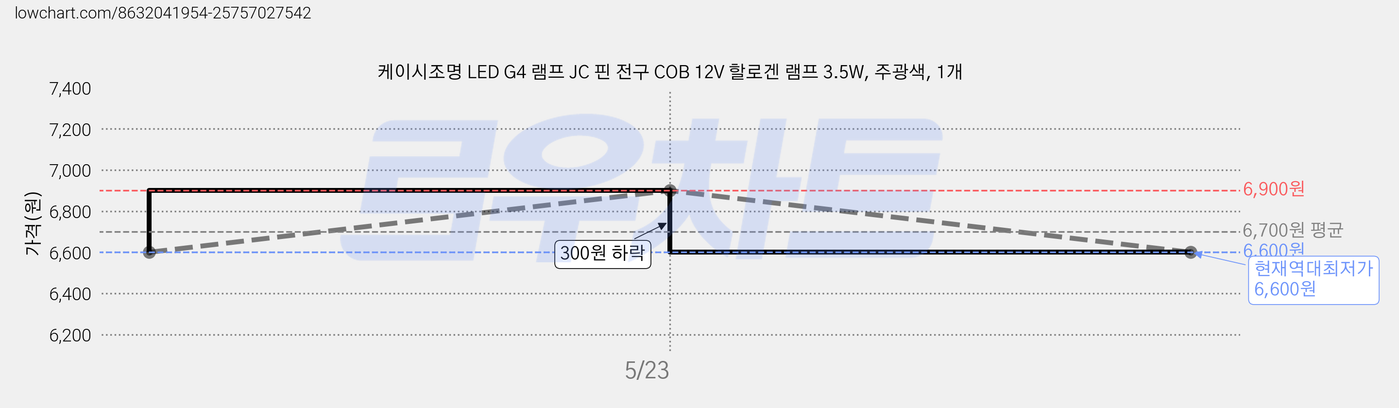 케이시조명 LED G4 램프 JC 핀 전구 COB 12V 할로겐 램프 3.5W, 주광색, 1개 가격 변동 차트, 현재가 6,600원, 역대최저가