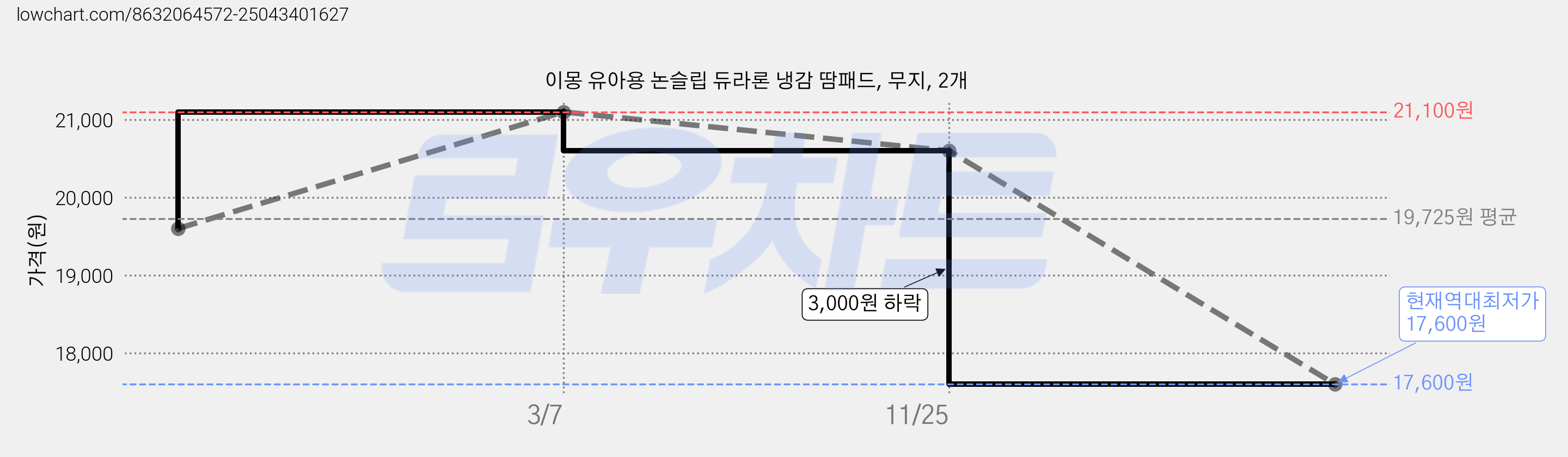이몽 유아용 논슬립 듀라론 냉감 땀패드, 무지, 2개 가격 변동 차트, 현재가 17,600원, 역대최저가