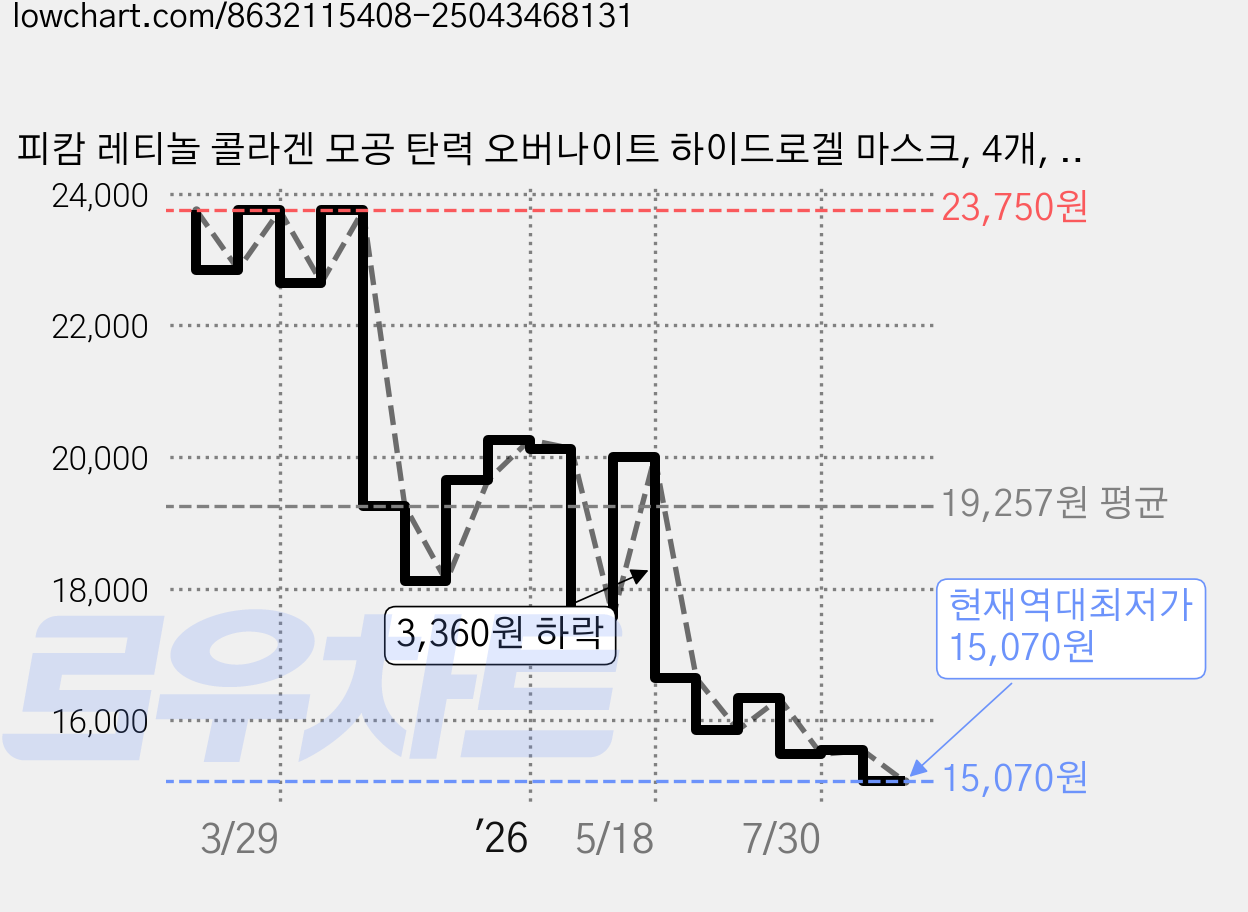 피캄 레티놀 콜라겐 모공 탄력 오버나이트 하이드로겔 마스크, 4개, 36g 가격 변동 차트, 현재가 15,070원, 역대최저가