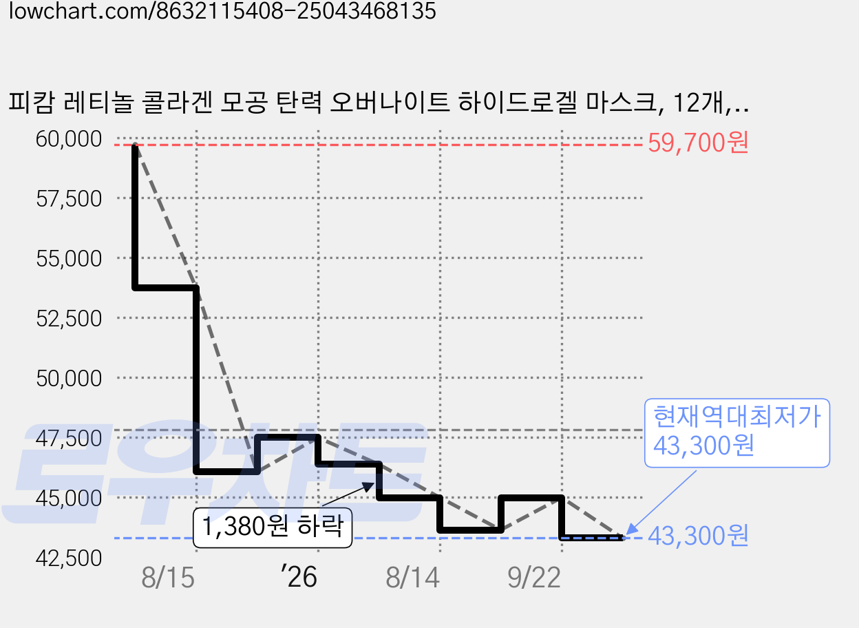 피캄 레티놀 콜라겐 모공 탄력 오버나이트 하이드로겔 마스크, 12개, 36g 가격 변동 차트, 현재가 43,300원, 역대최저가
