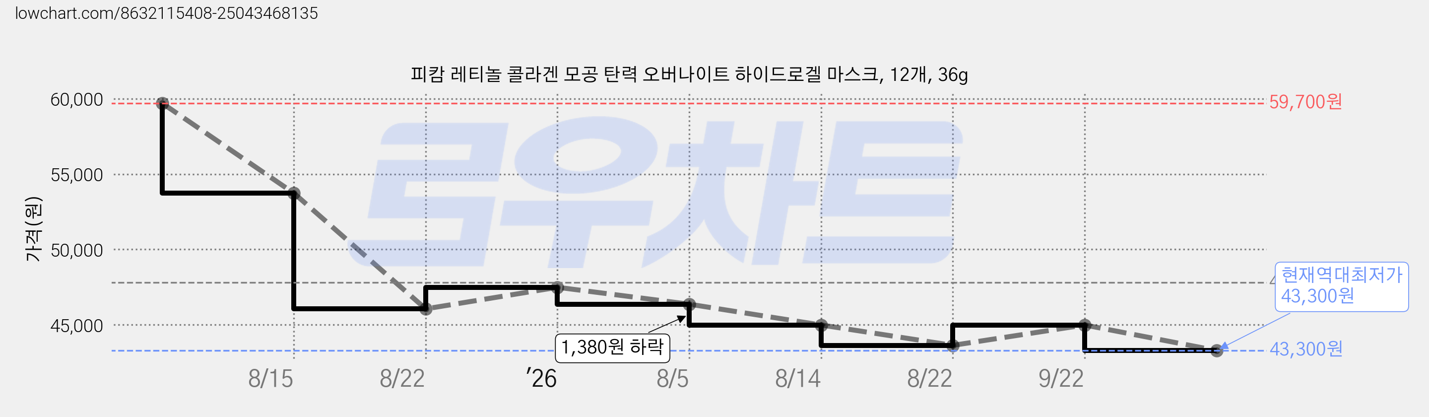 피캄 레티놀 콜라겐 모공 탄력 오버나이트 하이드로겔 마스크, 12개, 36g 가격 변동 차트, 현재가 43,300원, 역대최저가