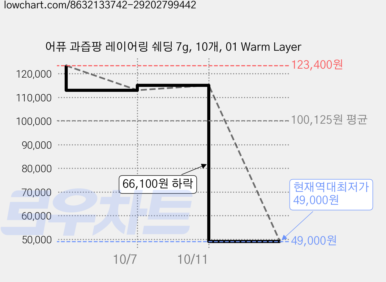 어퓨 과즙팡 레이어링 쉐딩 7g, 10개, 01 Warm Layer 가격 변동 차트, 현재가 49,000원, 역대최저가