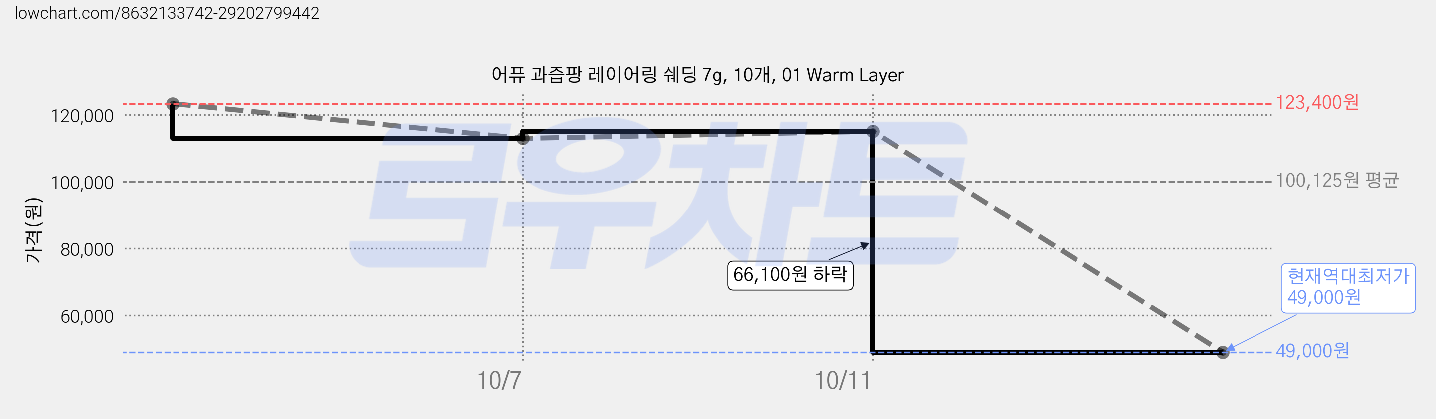어퓨 과즙팡 레이어링 쉐딩 7g, 10개, 01 Warm Layer 가격 변동 차트, 현재가 49,000원, 역대최저가