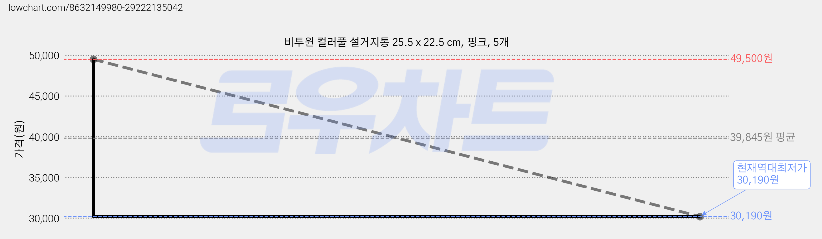 비투윈 컬러풀 설거지통 25.5 x 22.5 cm, 핑크, 5개 가격 변동 차트, 현재가 30,190원, 역대최저가