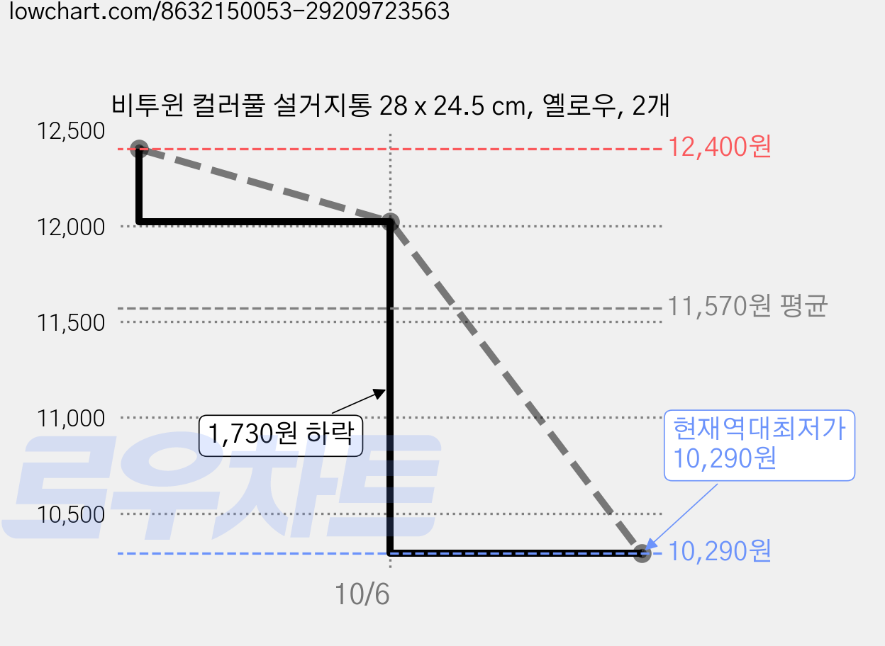 비투윈 컬러풀 설거지통 28 x 24.5 cm, 옐로우, 2개 가격 변동 차트, 현재가 10,290원, 역대최저가