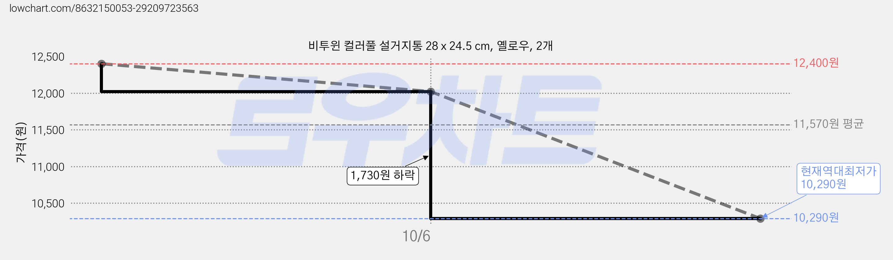 비투윈 컬러풀 설거지통 28 x 24.5 cm, 옐로우, 2개 가격 변동 차트, 현재가 10,290원, 역대최저가