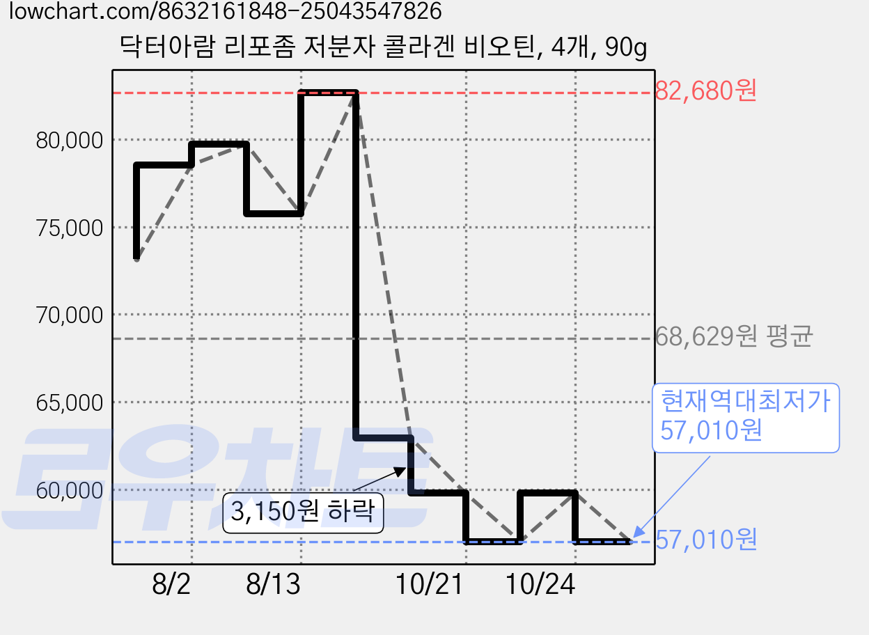닥터아람 리포좀 저분자 콜라겐 비오틴, 4개, 90g 가격 변동 차트, 현재가 57,010원, 역대최저가
