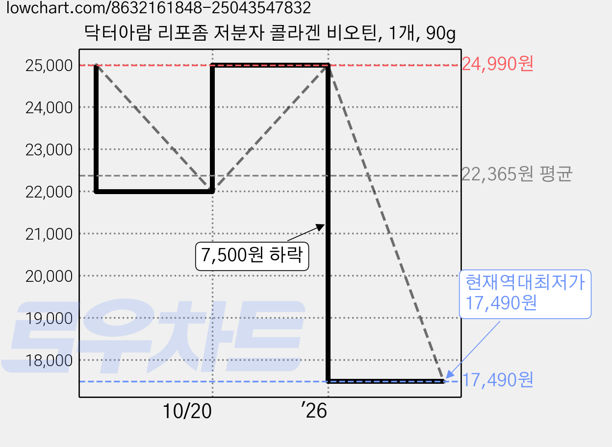 닥터아람 리포좀 저분자 콜라겐 비오틴, 1개, 90g 가격 변동 차트, 현재가 17,490원, 역대최저가