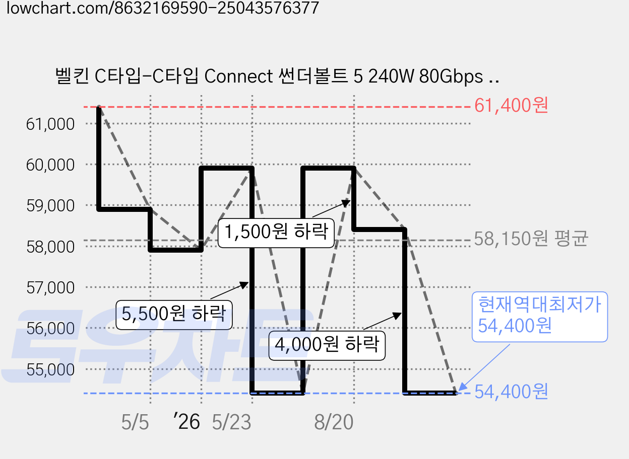 벨킨 C타입-C타입 Connect 썬더볼트 5 240W 80Gbps 초고속 케이블 INZ005qc1MBK, 1m, 블랙, 1개 가격 변동 차트, 현재가 54,400원, 역대최저가