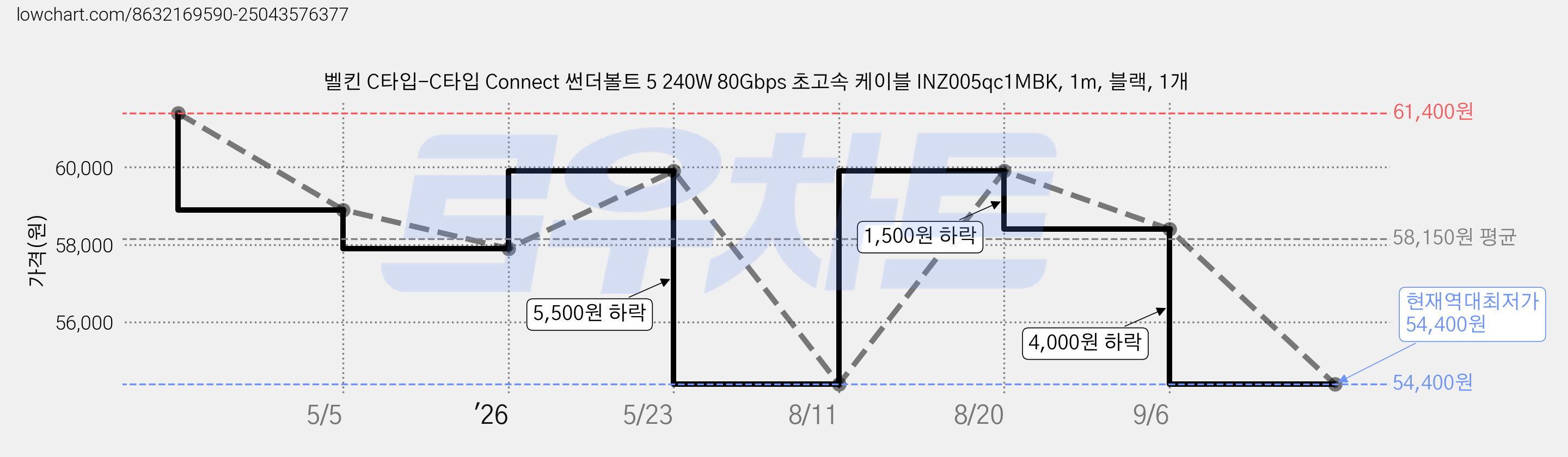 벨킨 C타입-C타입 Connect 썬더볼트 5 240W 80Gbps 초고속 케이블 INZ005qc1MBK, 1m, 블랙, 1개 가격 변동 차트, 현재가 54,400원, 역대최저가