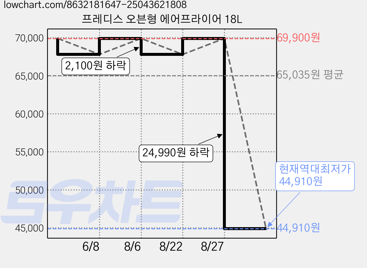 프레디스 오븐형 에어프라이어 18L 가격 변동 차트, 현재가 44,910원, 역대최저가