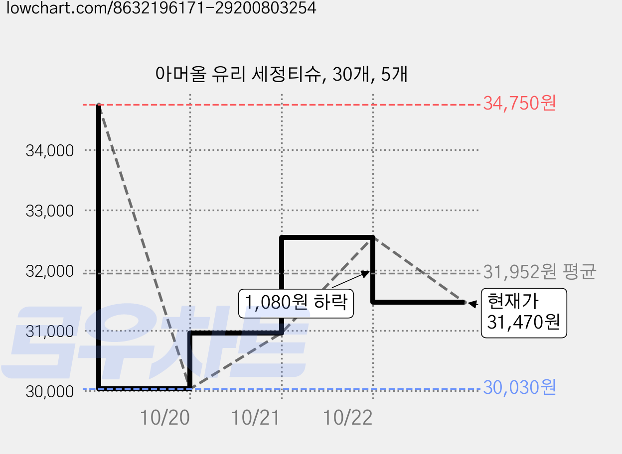 아머올 유리 세정티슈, 30개, 5개 가격 변동 차트, 현재가 31,470원, 관측 최저가 30,030원
