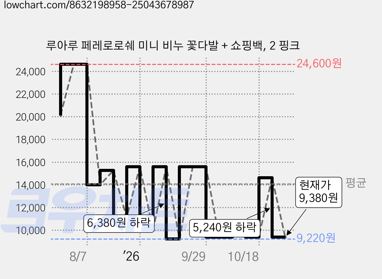 루아루 페레로로쉐 미니 비누 꽃다발 + 쇼핑백, 2 핑크 가격 변동 차트, 현재가 9,380원, 관측 최저가 9,220원