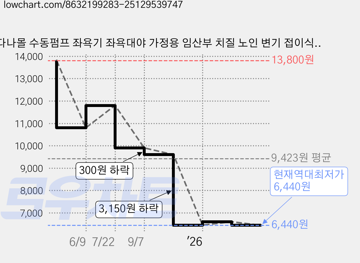 다나몰 수동펌프 좌욕기 좌욕대야 가정용 임산부 치질 노인 변기 접이식, 그린 가격 변동 차트, 현재가 6,440원, 역대최저가