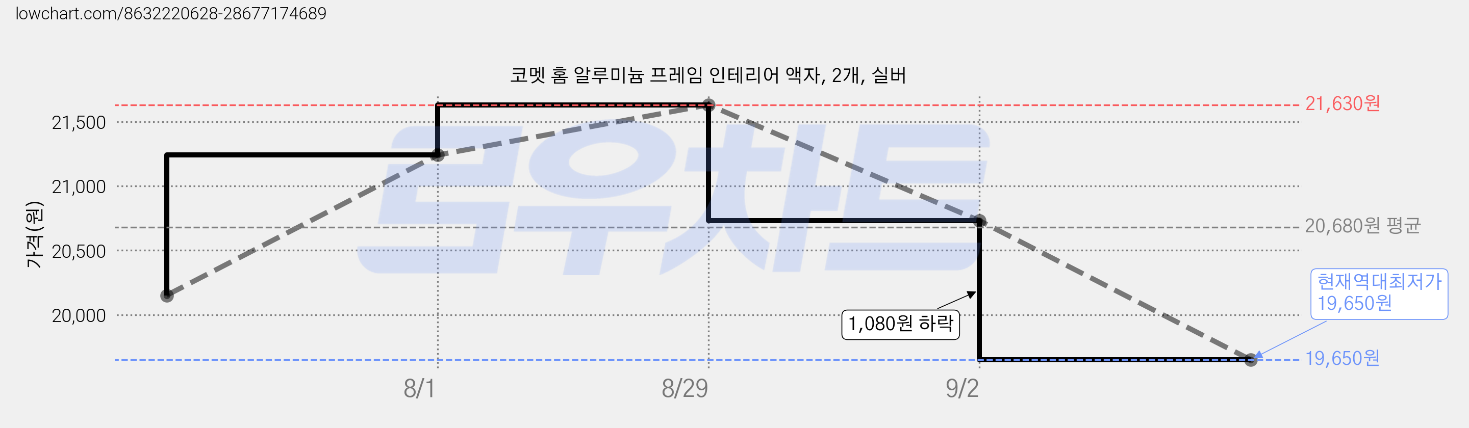 코멧 홈 알루미늄 프레임 인테리어 액자, 2개, 실버 가격 변동 차트, 현재가 19,650원, 역대최저가