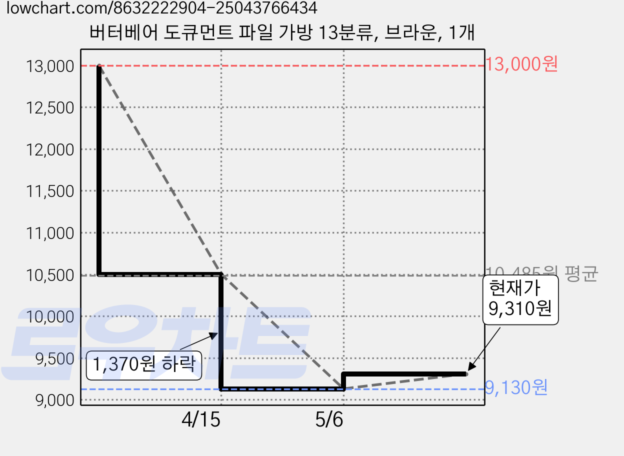 버터베어 도큐먼트 파일 가방 13분류, 브라운, 1개 가격 변동 차트, 현재가 9,310원, 관측 최저가 9,130원