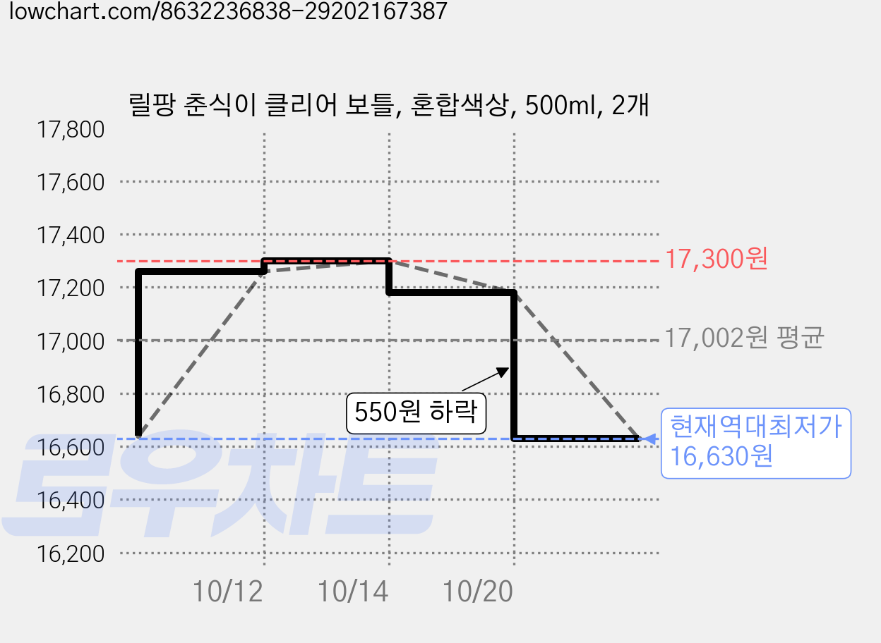 릴팡 춘식이 클리어 보틀, 혼합색상, 500ml, 2개 가격 변동 차트, 현재가 16,630원, 역대최저가