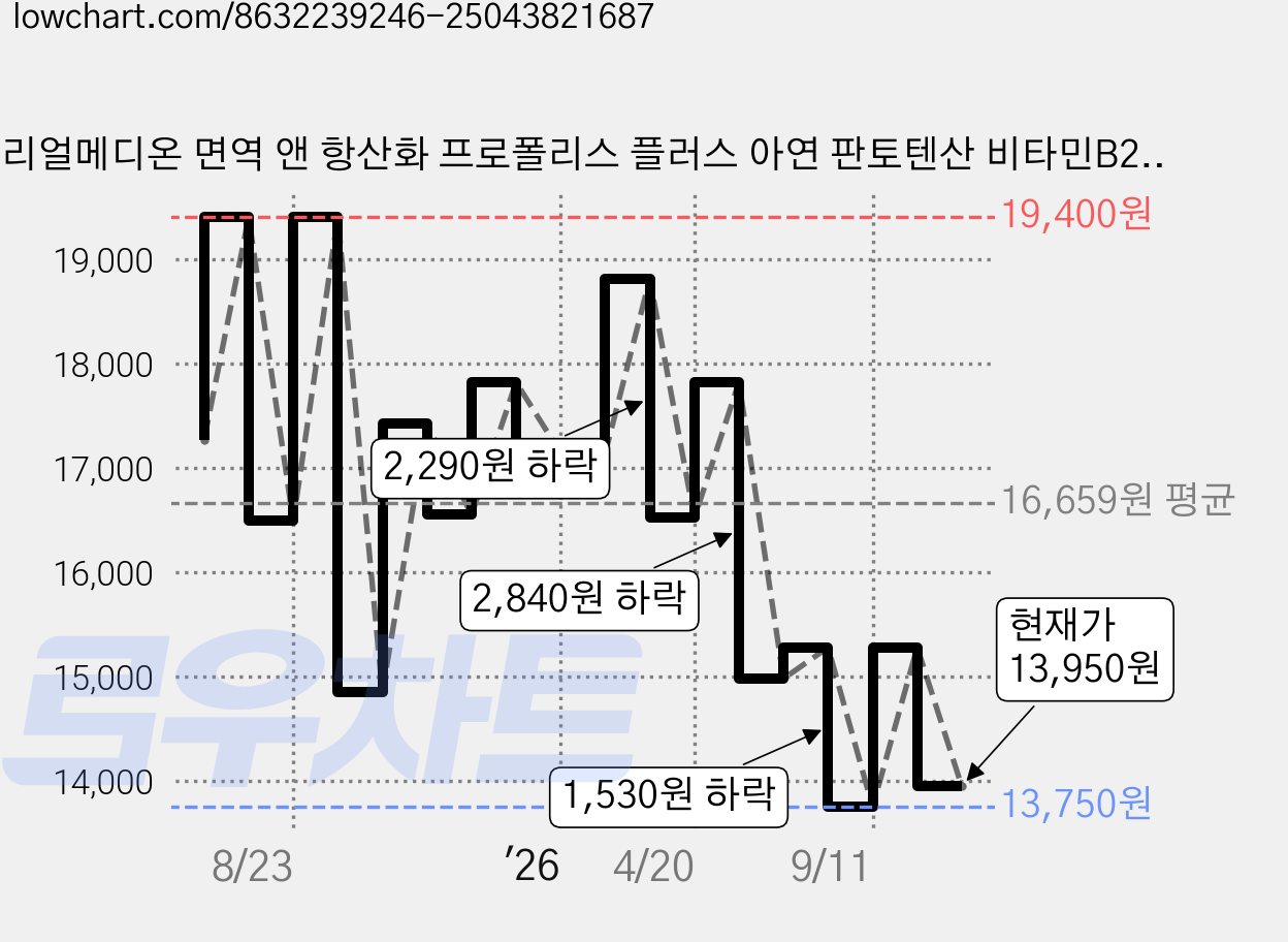 리얼메디온 면역 앤 항산화 프로폴리스 플러스 아연 판토텐산 비타민B2 비타민D 플라보노이드 영양제 136.8g, 1개, 180회분 가격 변동 차트, 현재가 13,950원, 관측 최저가 12,520원