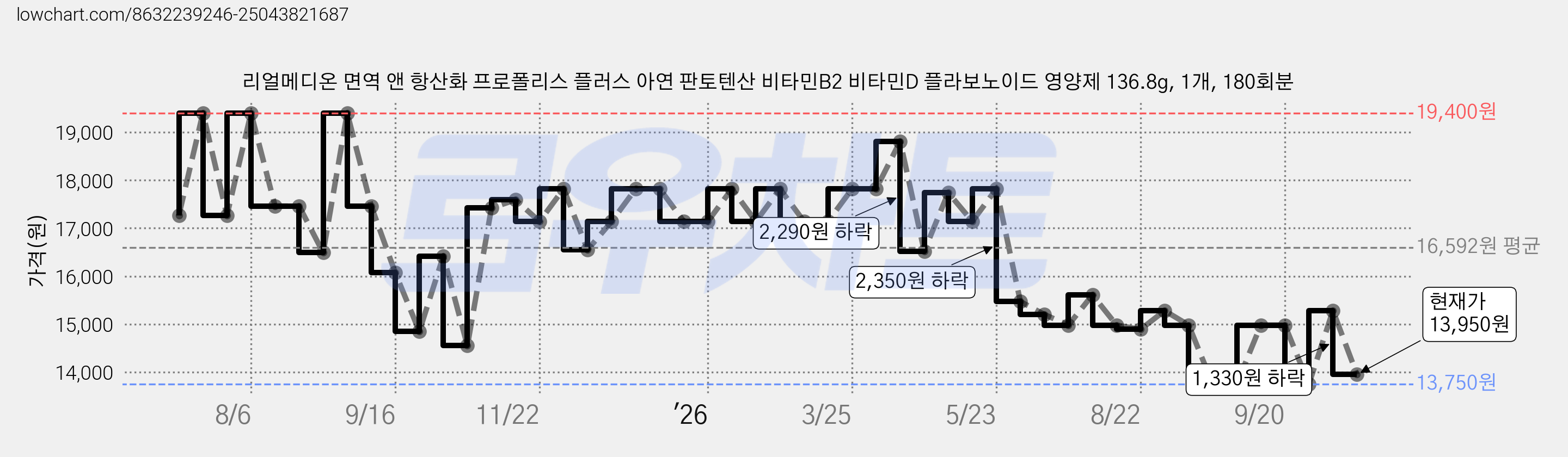 리얼메디온 면역 앤 항산화 프로폴리스 플러스 아연 판토텐산 비타민B2 비타민D 플라보노이드 영양제 136.8g, 1개, 180회분 가격 변동 차트, 현재가 13,950원, 관측 최저가 12,520원