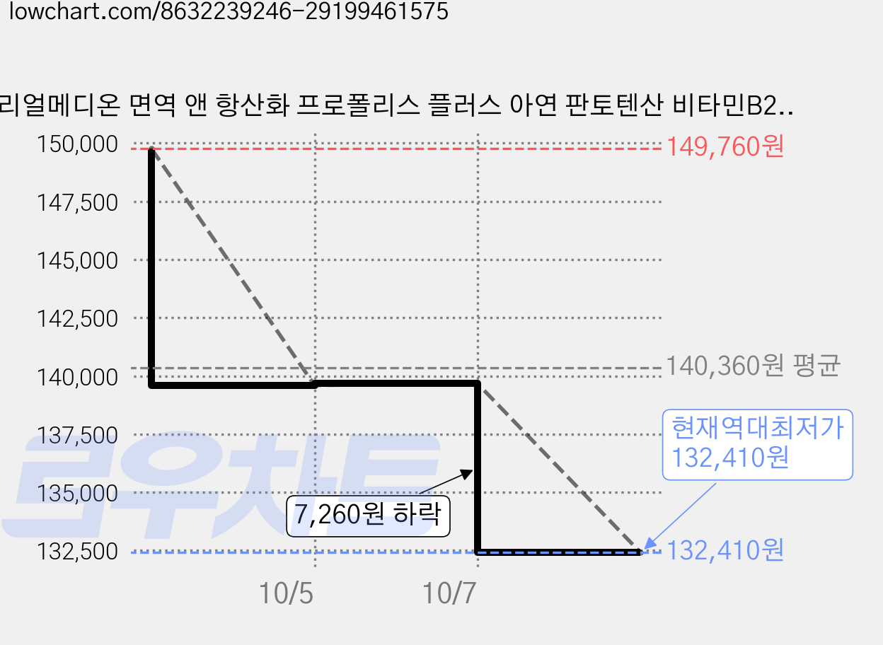 리얼메디온 면역 앤 항산화 프로폴리스 플러스 아연 판토텐산 비타민B2 비타민D 플라보노이드 영양제 136.8g, 10개, 180회분 가격 변동 차트, 현재가 132,410원, 역대최저가
