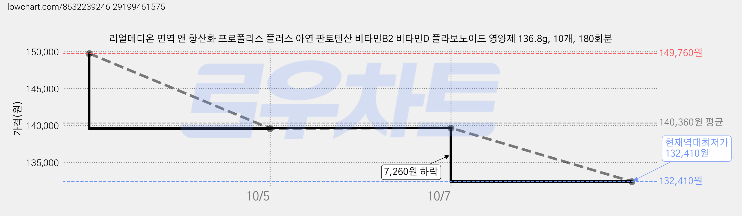 리얼메디온 면역 앤 항산화 프로폴리스 플러스 아연 판토텐산 비타민B2 비타민D 플라보노이드 영양제 136.8g, 10개, 180회분 가격 변동 차트, 현재가 132,410원, 역대최저가