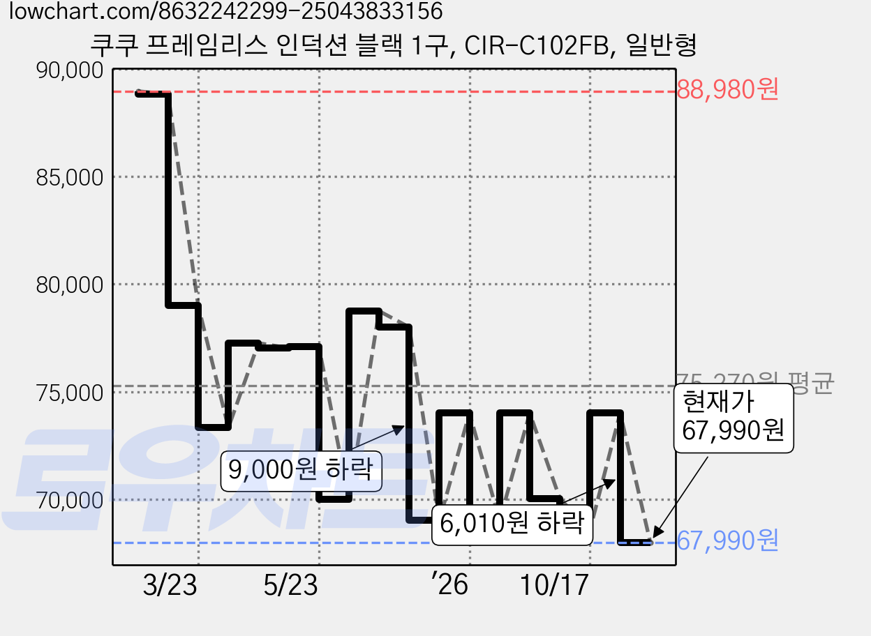 쿠쿠 프레임리스 인덕션 블랙 1구, CIR-C102FB, 일반형 가격 변동 차트, 현재가 67,990원, 관측 최저가 67,810원