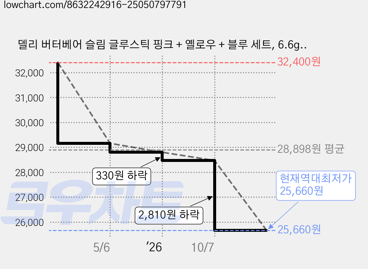 델리 버터베어 슬림 글루스틱 핑크 + 옐로우 + 블루 세트, 6.6g, 6세트 가격 변동 차트, 현재가 25,660원, 역대최저가