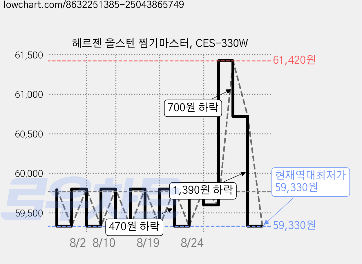 헤르젠 올스텐 찜기마스터, CES-330W 가격 변동 차트, 현재가 59,330원, 역대최저가