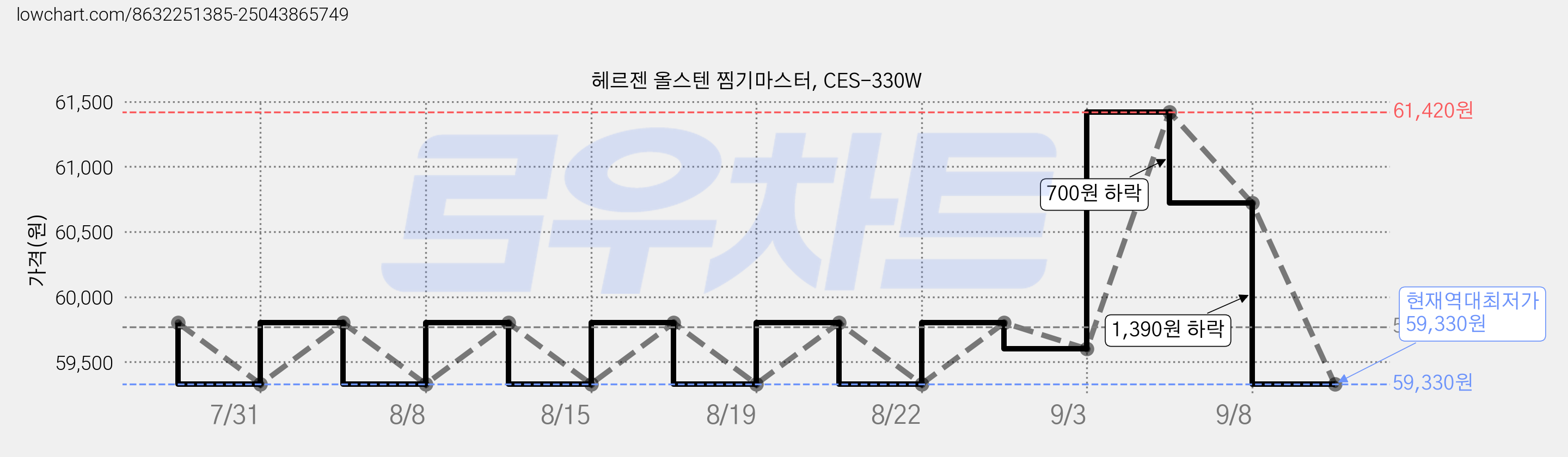 헤르젠 올스텐 찜기마스터, CES-330W 가격 변동 차트, 현재가 59,330원, 역대최저가