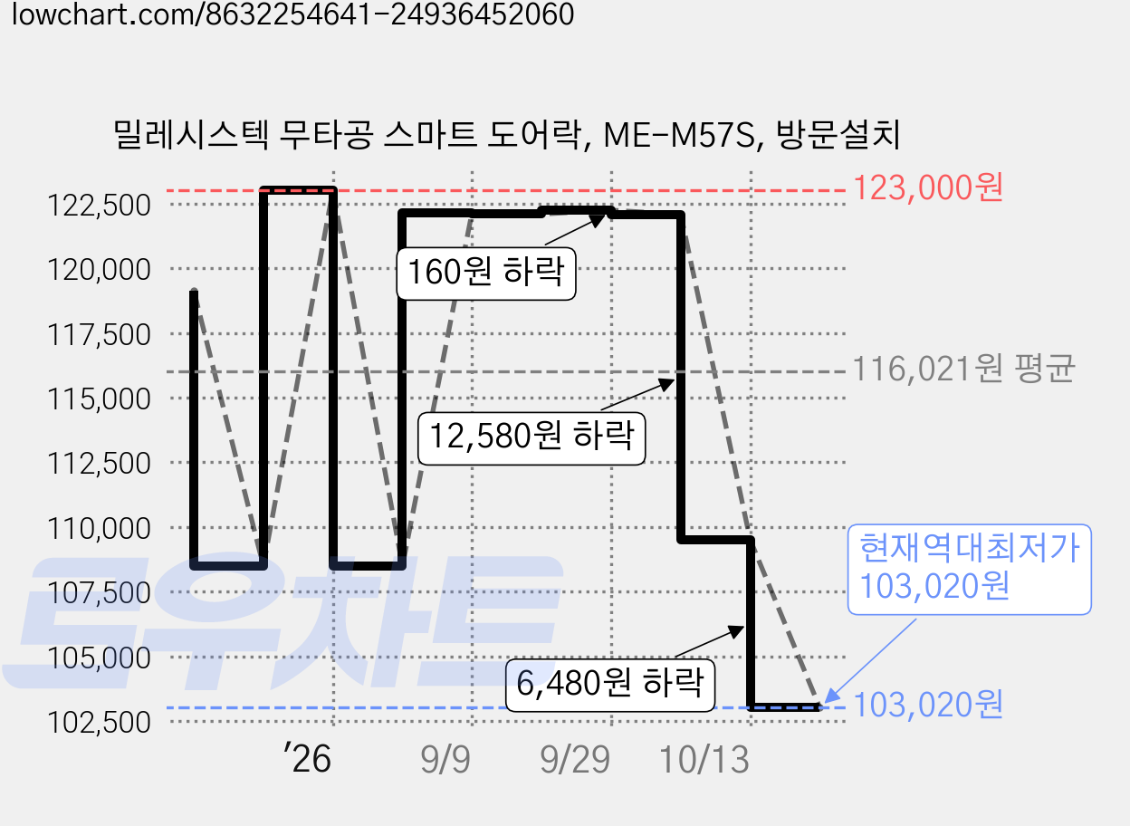 밀레시스텍 무타공 스마트 도어락, ME-M57S, 방문설치 가격 변동 차트, 현재가 103,020원, 역대최저가
