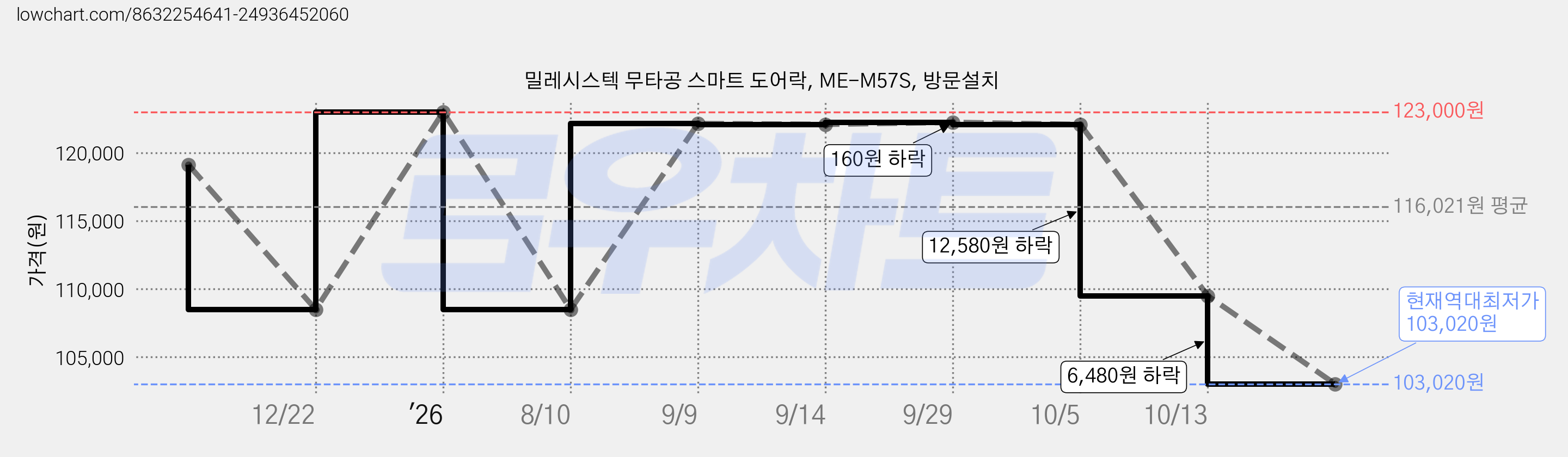 밀레시스텍 무타공 스마트 도어락, ME-M57S, 방문설치 가격 변동 차트, 현재가 103,020원, 역대최저가